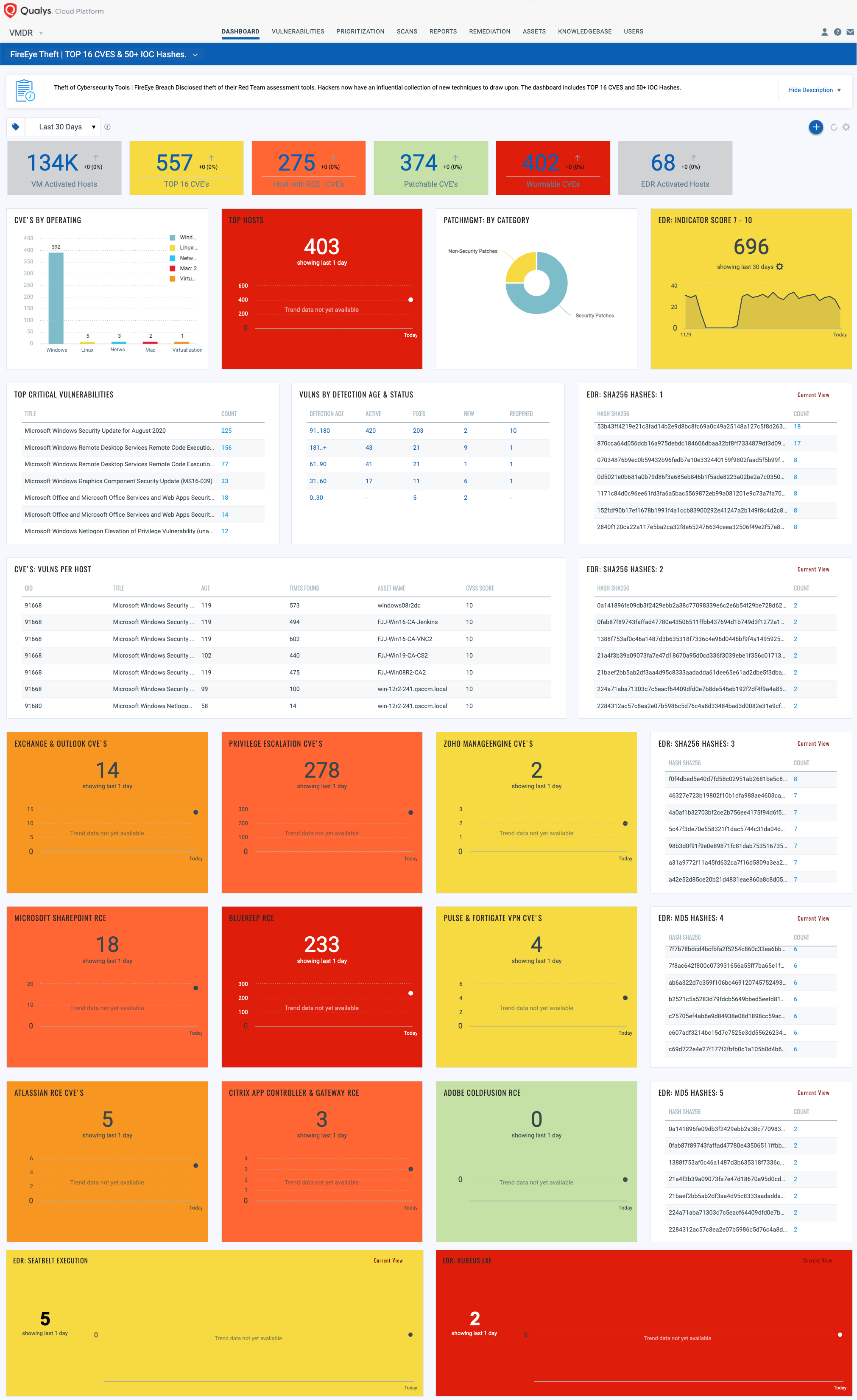 Dashboard Toolbox - VM & EDR DASHBOARD: FireEye Theft | TOP 16 CVES ...