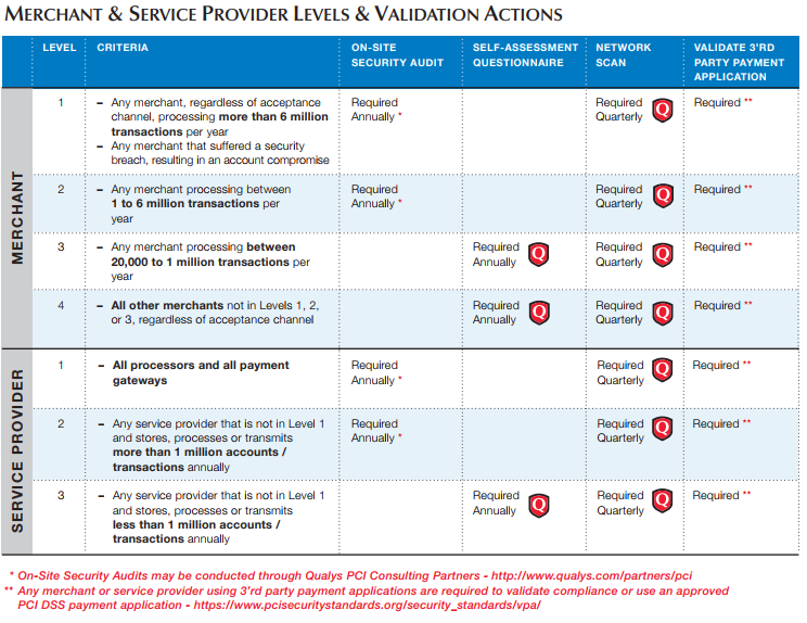 How to Validate Compliance with PCI Data security standard