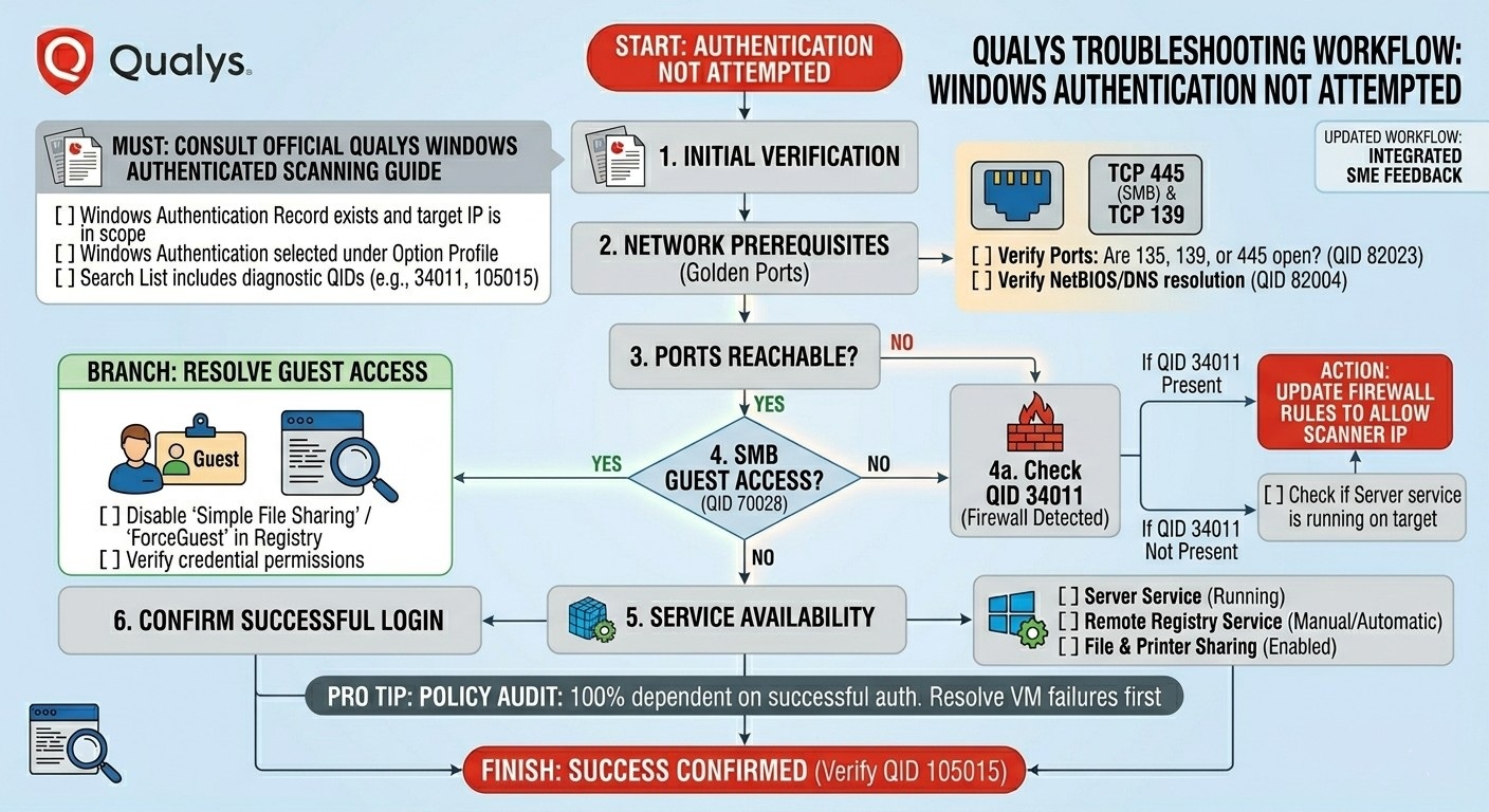 Troubleshooting Issue Windows Authentication Not Attempted